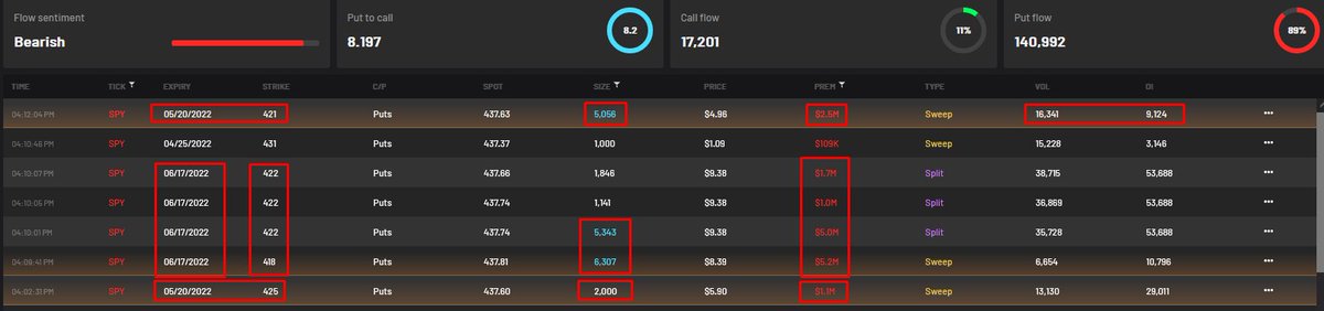 GeorgeWegwitz's tweet photo. Aftermarket 21/04/22, 
$SPY naked long puts big lots and high premiums paid. Which strike? max negative gamma :)
$VIX flows and strikes, no comments are needed
$IWM same flow as SPY, big lots put 189 https://t.co/EJPxEVvPFU
