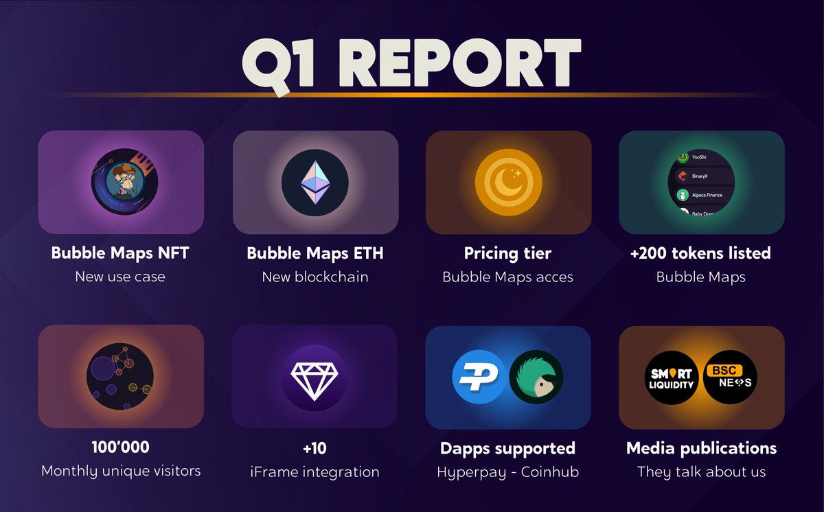 bubblemaps's tweet photo. What an incredible start to the year:

���  Bubble Maps to #ETH and #NFT
🆕 200+ Bubble Maps listings
📈 New monthly traffic record
📥 iframes in other platforms https://t.co/32ivYGnHrM