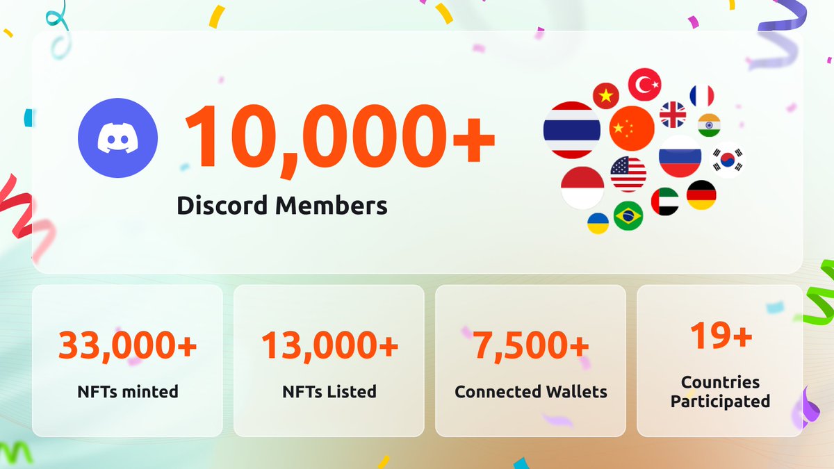 1️⃣0️⃣0️⃣0️⃣0️⃣  Discord members reached in less than a week! 🎉 We couldn't have done this without you all.

Top 5 countries that have visited and tested our project:
- Thailand 3.8k 🇹🇭
- Indonesia 1.5k 🇮🇩
- Russia 1.3k 🇷🇺
- Ukraine 620 🇺🇦
- Turkey 500 🇹🇷