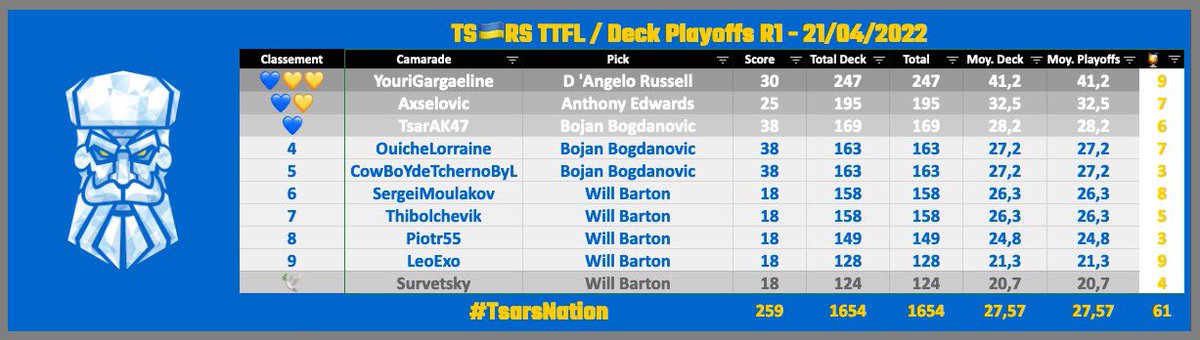 TsarsTTFL's tweet photo. #playoffsNBA #TTFL @LigueExoticTTFL 2k22

#Bracket1 Round 1 / Pick 6

@HobartTornado🌪1475pts / 259pts
@TsarsTTFL💙💛1654pts (+179) / 259pts

🔥 Bojan Bogdanovic 38pts
🧊 Will Barton 18x5 🥶

#TsarsFamily https://t.co/GHyoM3C236