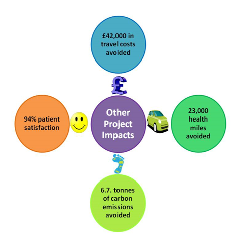 NHSNearMe's tweet photo. Nice work @NHSWI #Happy EarthDay22 evaluation #NearMe #Haematology based on 97 consultations such great potential #RethinkingRemote @HumzaYousaf @NHS_SRMC @ellagow65 @SustainScotland @NHSOdigital @NHSShetlandCEO @NHSHighland @NHSaaa @abhscp @NHSGGC @NHSGrampian https://t.co/68SIqUmvnQ