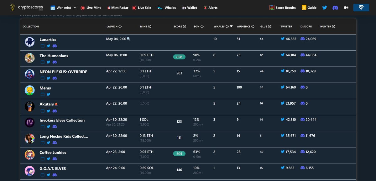 cryptoscoresio's tweet photo. New release on #cryptoscores #NFT analytics platform
Beta* version of our new calendar
➡️ https://t.co/68RXA23Yol
🐳 Whales
🐦 Twitter & Discord tracking
🔢 Complemented by our in-house AI scores.
*errors possible! (Eg. Long Neck Kids seems low)
Let us know what you think ⬇️ https://t.co/Rg1XMJix1a