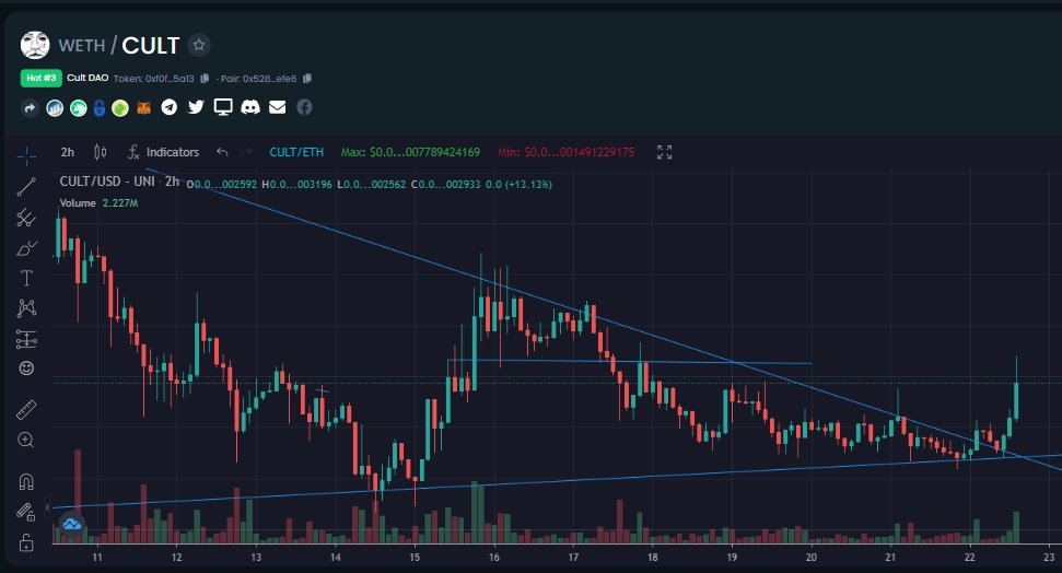 Nice breakout going on #cult #wearecultdao #itsnottoolate #jointcultdao $cult