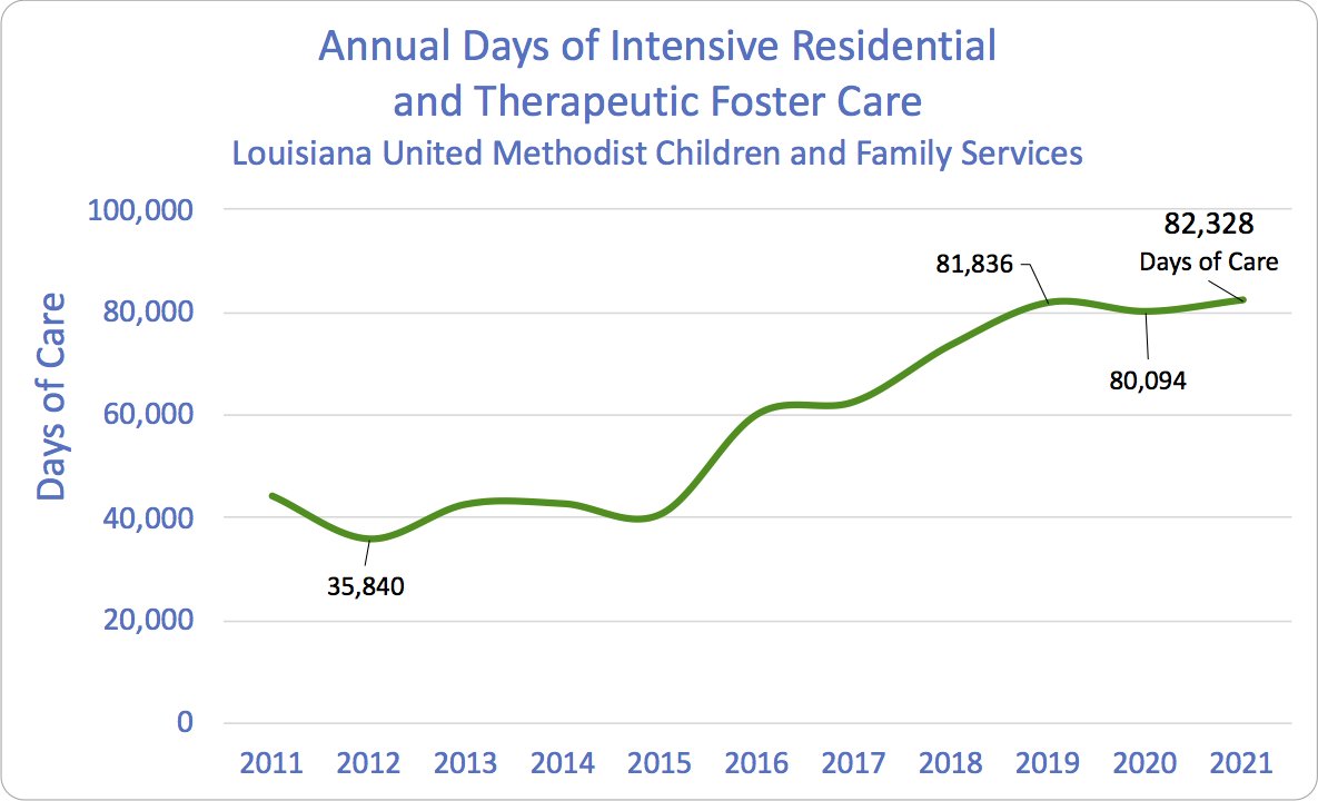 Louisiana Methodist Children’s Home on Twitter "In 2021, Louisiana's