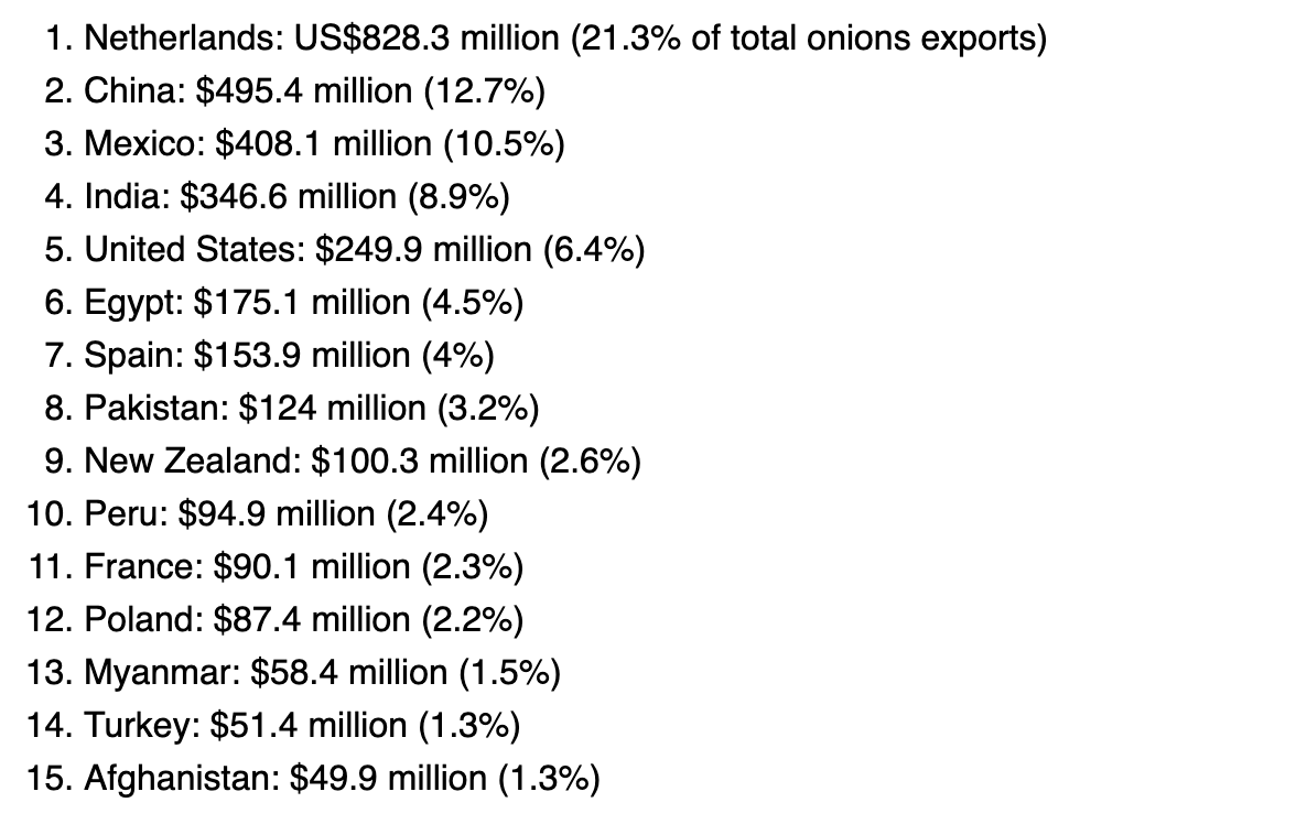 BertrandFoffe's tweet photo. Top 15 des pays exportateurs d'#oignon 2020. 
Comment faire pour que le #Cameroon soit dans la liste de 2025 ? 

#Netherlands, on s'en va là bas comme ça apprendre ! 

@CECWHague @MinaderCm https://t.co/tWBSU2YyCd