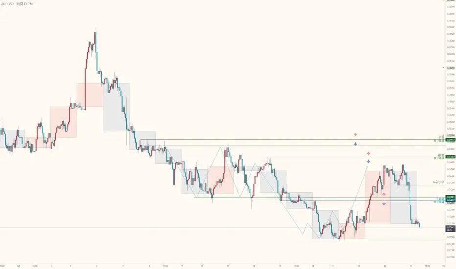 I am uploading it for my own records. I mainly trade for 1 hour based on "Dow theory". The general trade rules are 1: the upper limit of the range "do not buy" "the lower limit" do not sell "2: must be after the break of the turning point"#AUD #AUDUSD