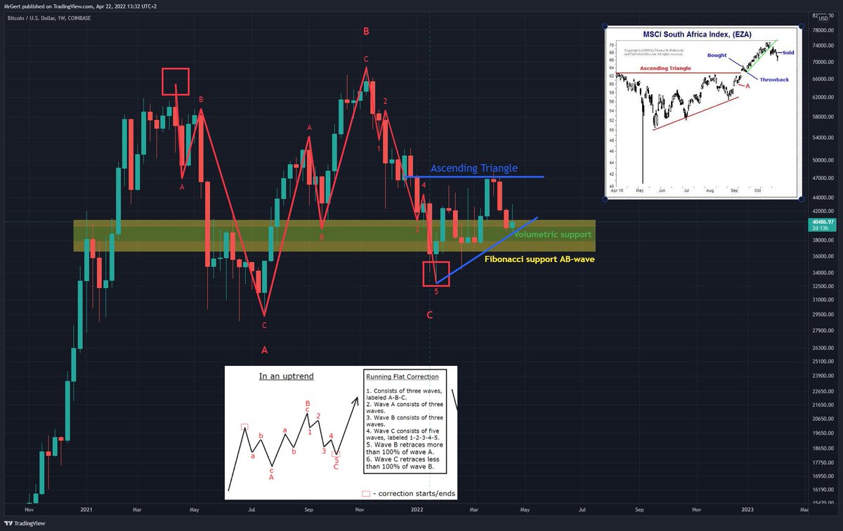GertvanLagen's tweet photo. $BTC [1W]: update on Running Flat(RF) + Ascending Triangle (AT):

+ 3 touches of the lower blue trendline of AT, just like in-line figure before 'A'.
+ Successful test of the volumetric support [GREEN]

Invalidation points: 
+ AT: drop below ~38k;
+ RF: drop below ~29k.

#btc https://t.co/fCJrcNFjZp