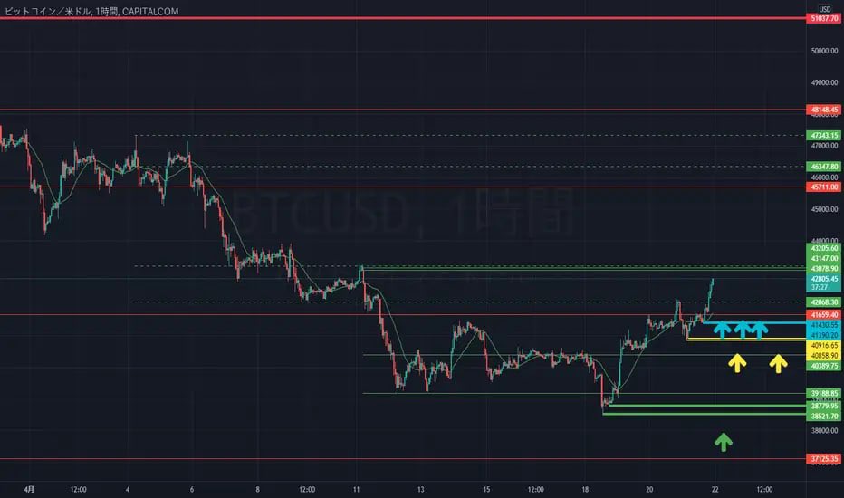 ブル優位ですね 押し目買いに押し目なしで行ってしまいました ショートは怖いのでそれでも押しを待ちます#BTC#BTCUSD