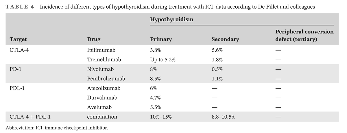 SPINATeam's tweet photo. Immunotherapy, e.g. with immune checkpoint inhibitors (ICIs) is an increasingly used form of adjuvant cancer treatment. It may have, however, endocrine side effects. This study found deiodinase activity (#SPINA_GD) to be affected in subjects receiving ICI. https://t.co/8EXMUyiZaV https://t.co/xs8V1tdnkb