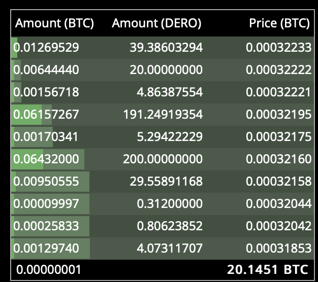 privacy4irst's tweet photo. Over 20 $BTC are waiting to buy $Dero. The FOMO is real. The future is private. Buy now or cry later.

Dero is gonna be huge. Period. https://t.co/5tY4OAAWM8