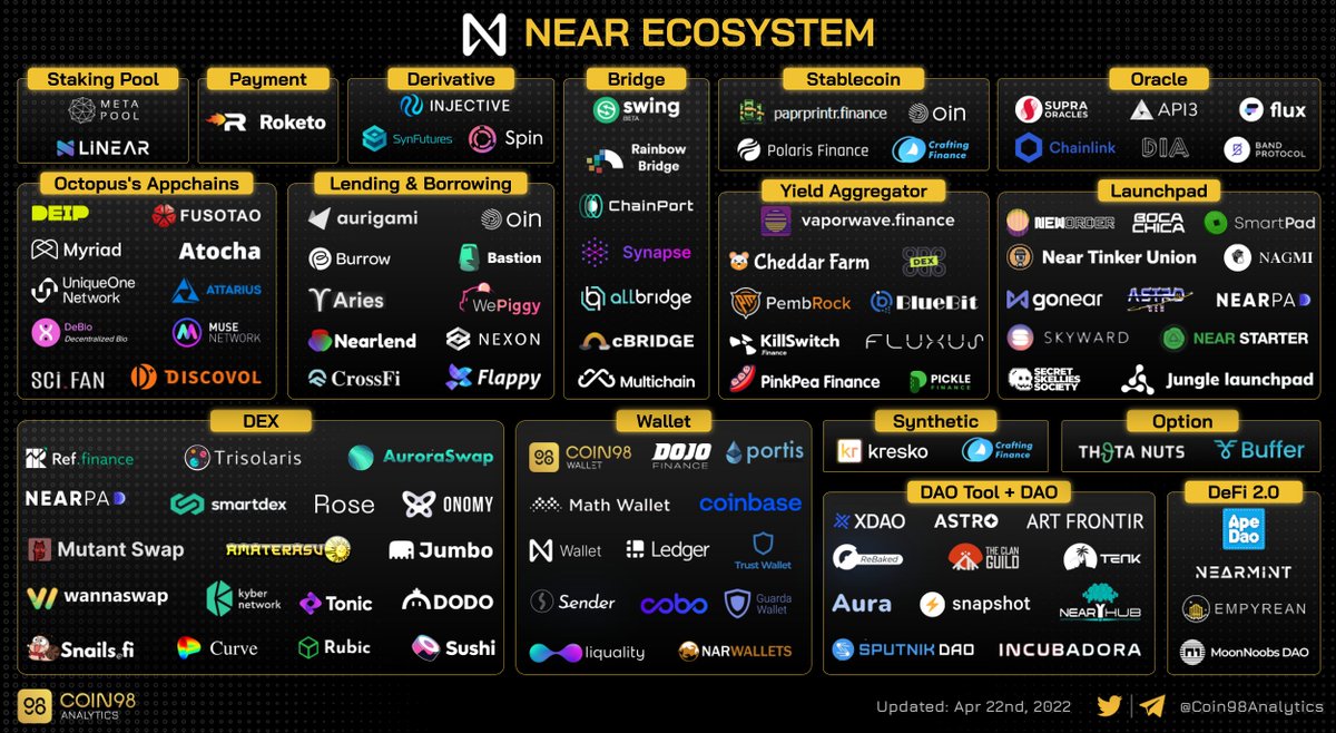 Coin98Analytics's tweet photo. $NEAR ecosystem is growing rapidly https://t.co/1aithnZm32