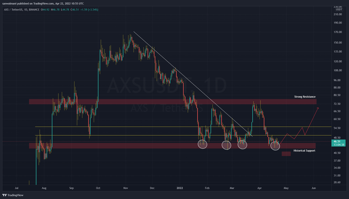 #AXS/USDT

Looking good here as it has been holding the Historical Support levels and if #BTC stays stable here we can easily manage to breakout till $64 - $69 (Mid-Term)

However if we see equal lows in #bitcoin then most probably $39 - $41 could be an ideal buy zone for $AXS