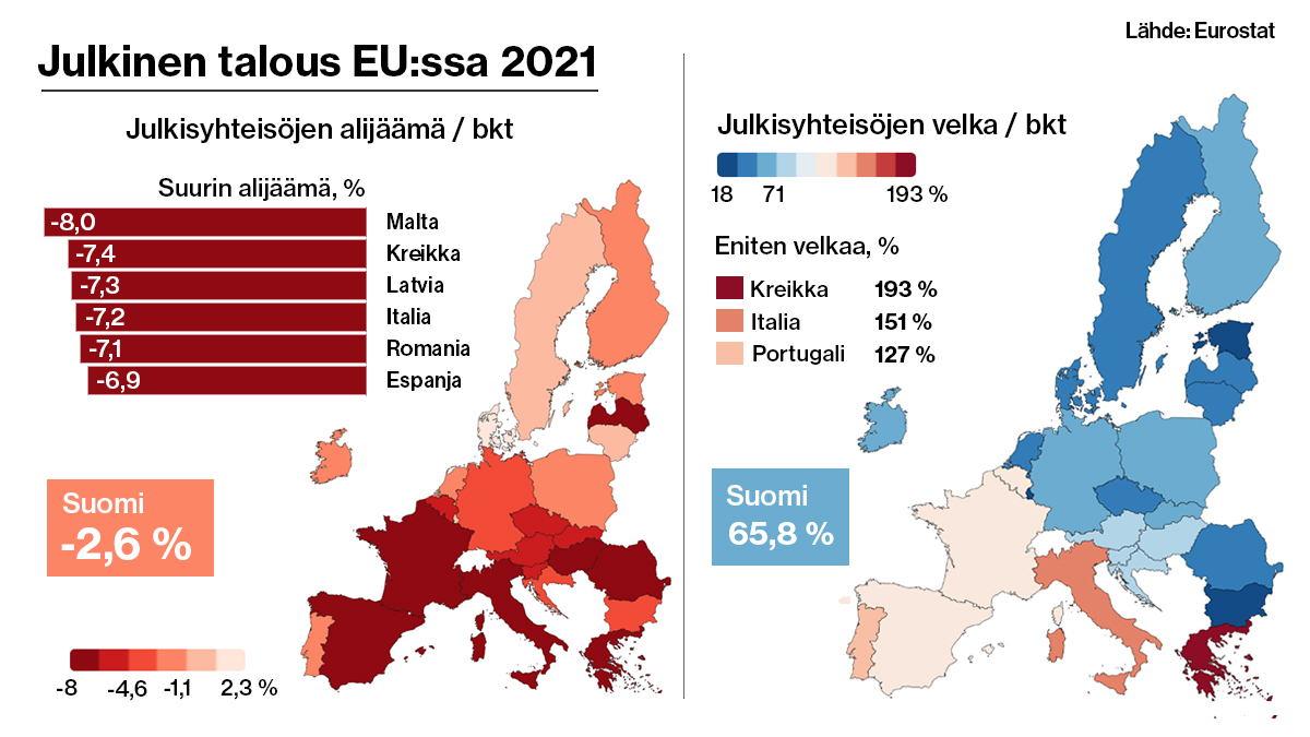 Vuonna 2021 EU:n julkisyhteisöjen alijäämä ja EDP-velka pienenivät vuoteen 2020 verrattuna. Suomessa julkisyhteisöjen alijäämä oli 2,6 % ja velka 65,8 % suhteessa BKT:hen koronavuoden jälkeen ennakkotietojen valossa. #julkinentalous <a href="/Tilastokeskus/">Tilastokeskus</a>
