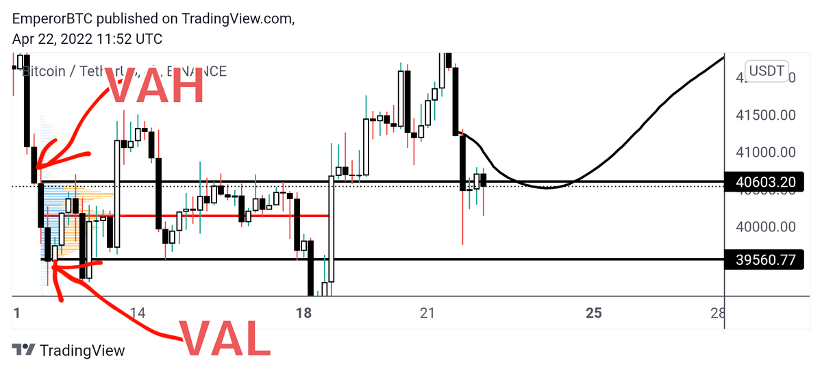 EmperorBTC's tweet photo. Some people are asking how I drew the range.

I looked at the high and the low of the price stagnation and then used the Volume area high and Volume area low with the range.

You can see the confluence of it with the price being in balance there.

Value area + PA confluence. https://t.co/sopatYbKbN