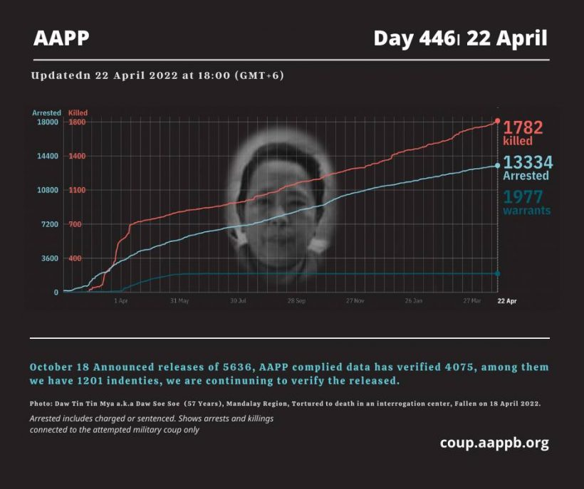 aapp_burma's tweet photo. DAILY UPDATE 22/04/22

1,782 killed (+3)
13,334 total arrests (+8)
1,977 evading warrant (+0)

brief https://t.co/45ndaJX2nv
detained https://t.co/D21D9oZFc4
sentenced https://t.co/WUXmJROA8b
killed https://t.co/n7Hkd0toEZ https://t.co/U19X1pvUOq