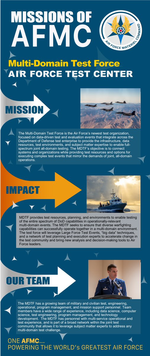 HQ_AFMC's tweet photo. Today's #MissionsofAFMC highlights the @AFTestCenter Multi-Domain Test Force, focused on data-driven test and evaluation events to bring together the full spectrum of DoD test capabilities for joint all-domain testing that mimics the true operational environment. https://t.co/Vx8S3CEV7T