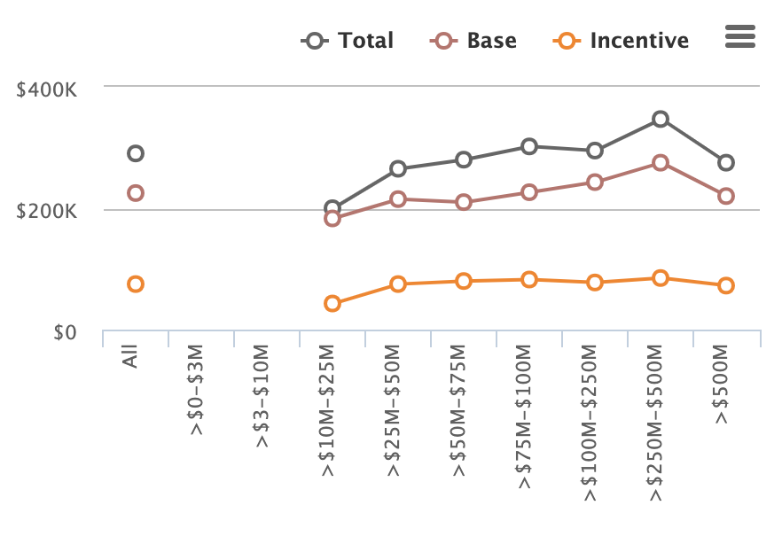 VP Success - SALARYX Axis = Total Capital RaisedY Axis = Salary & BonusLine = 25th, 50th, 75th percentile