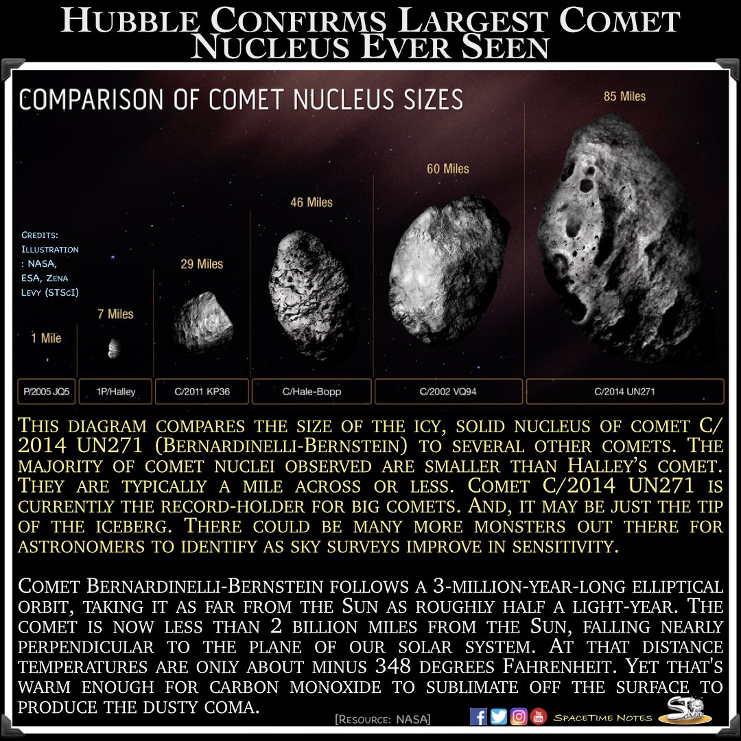 SpaceTimeNotes's tweet photo. Hubble Confirms Largest Comet Nucleus Ever Seen

#astronomy #astrophysics #physics #Oortcloud #comet #solarsystem #spacetimenotes https://t.co/zaxJ5ozR1X