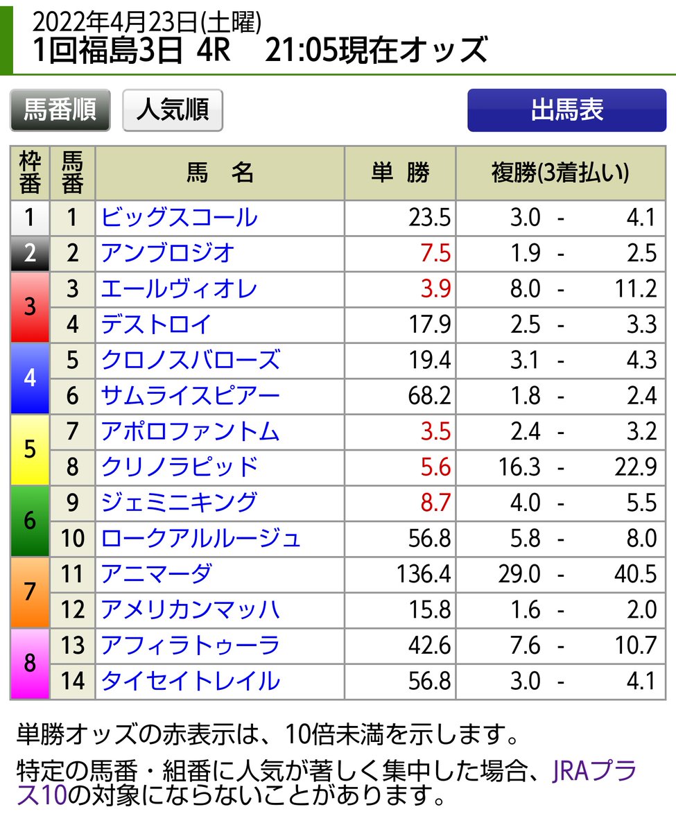 福島、5レースの障害オープン。
#ドラポ競馬班
逆にここは荒れる気配がある。
熊沢のお手馬、アサクサゲンキが本来64キロの所を61キロで出走出来るのは美味しい。
ただ相手が問題。
今の時点人気を背負っている他の馬があまりパッとしない。
今ブービー人気のダノンロッソも本来なら消しだが妙味あり。  