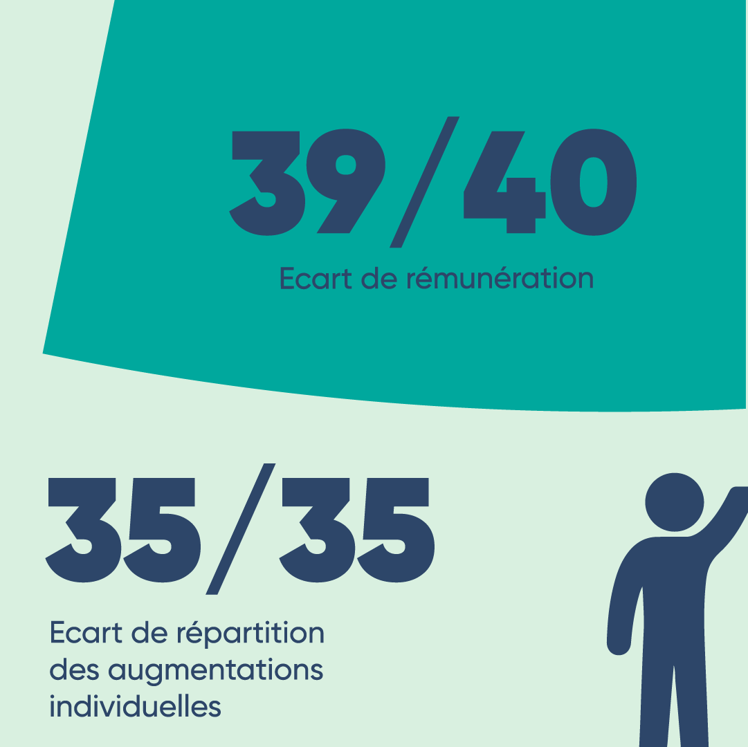 AssoParme's tweet photo. Association PARME œuvre chaque jour pour l'égalité professionnelle entre les femmes et les hommes.

Retrouvez toutes nos offres d'emploi sur notre site internet https://t.co/G8pIZ69ava https://t.co/Ijk0WnYkmx