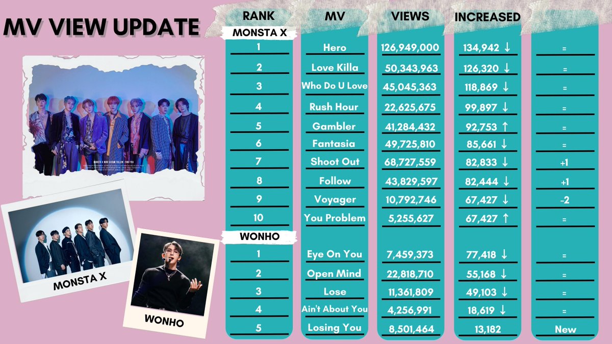 [VIEW UPDATE] This is an update of all MXWH top most viewed MV in a span of one week (4/15 - 4/22). Most viewed: Monsta X - Hero (+134,942)🔻 Wonho - Eye On You (+77,418)🔻 #MONSTAX @OfficialMonstaX #WONHO @official__wonho