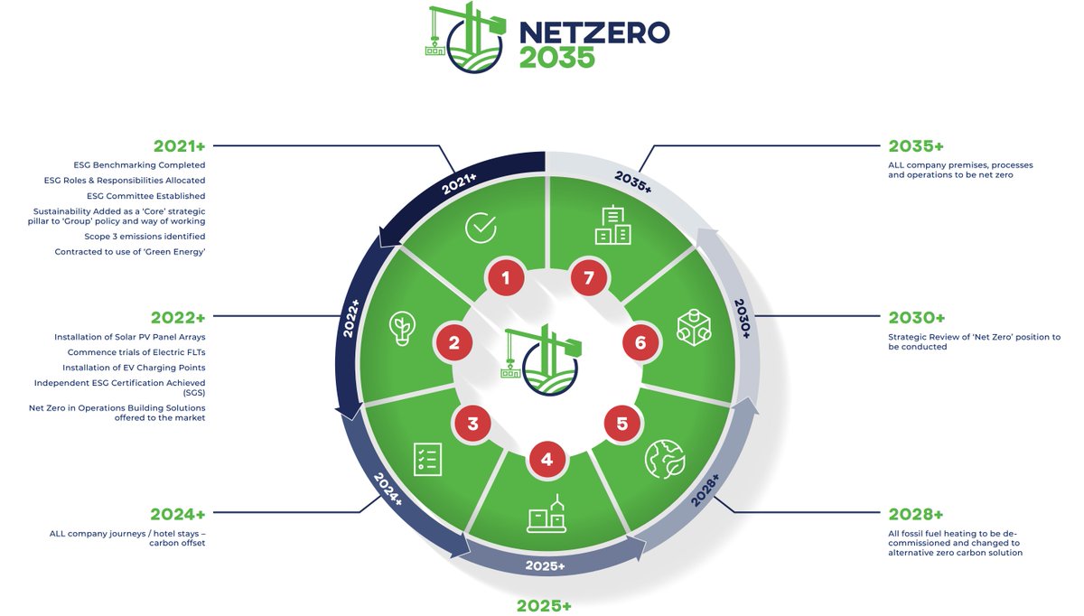 Premier_Modular's tweet photo. Today we are celebrating #earthday2022.

We are proud to be leading #construction following the launch of our #netzero roadmap in 2021 &amp; with the aim of being a net zero business by 2035. 

In just a few months we have made some astonishing progress

#carbonreduction #offsite https://t.co/dH8Gs8bLZs