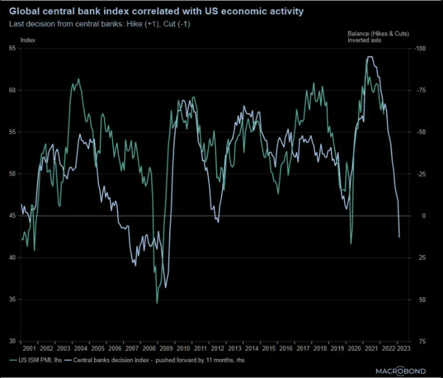 NutitCZ's tweet photo. Future of US economic activity as indicated by past Central Bank rate decision behaviour points to dramatic contraction as soon as Q3 2022. Stagflationary enviroment is back 📉📈 📊 https://t.co/rYYgzeKjmo