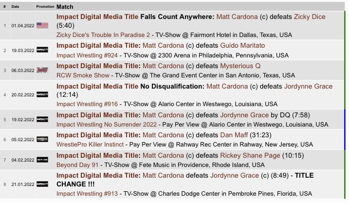 EoGWrestling's tweet photo. #CardonaCount
True to the @IMPACTWRESTLING Digital Media World Championship’s name, @TheMattCardona (having set records for the longest reign and most title defences) has defended the title on @FiteTV PPV @indiewrestling TV @Twitch @IMPACTPlusApp @TitleMatchWN @AXSTV @YouTube https://t.co/DgOSEf60ws
