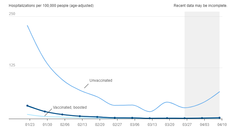MarkLevineNYC's tweet photo. NEW: Update from @nycHealthy on NYC's BA.2 wave.

Shows hospitalizations remain low but starting to rise—for the unvax'd. They're now *37.8* times more likely to be hospitalized than vax'd NYers.

One thing remains true through all the ups &amp; downs of this pandemic: VACCINES WORK. https://t.co/rZvPxo5MeK