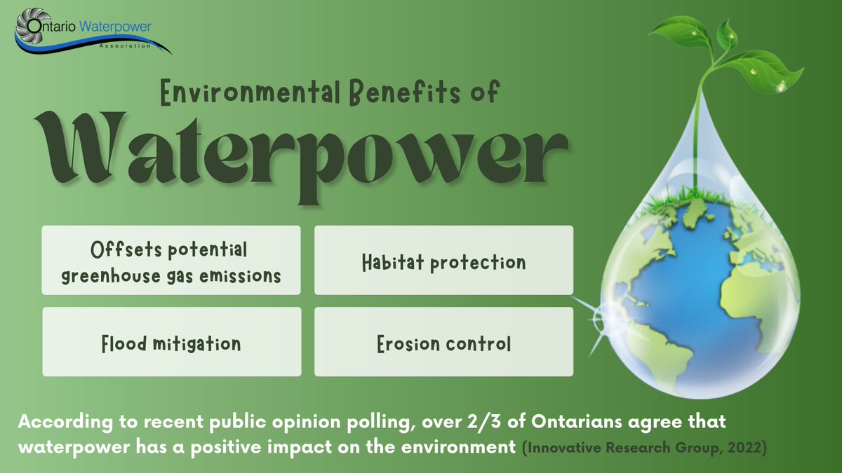 Happy #EarthDay! The theme this year is #InvestInOurPlanet and at the OWA we believe in investing in #waterpower and we are not alone! In recent public opinion polling, we found that over 2/3 of Ontarians agree that waterpower has a positive impact on the environment.