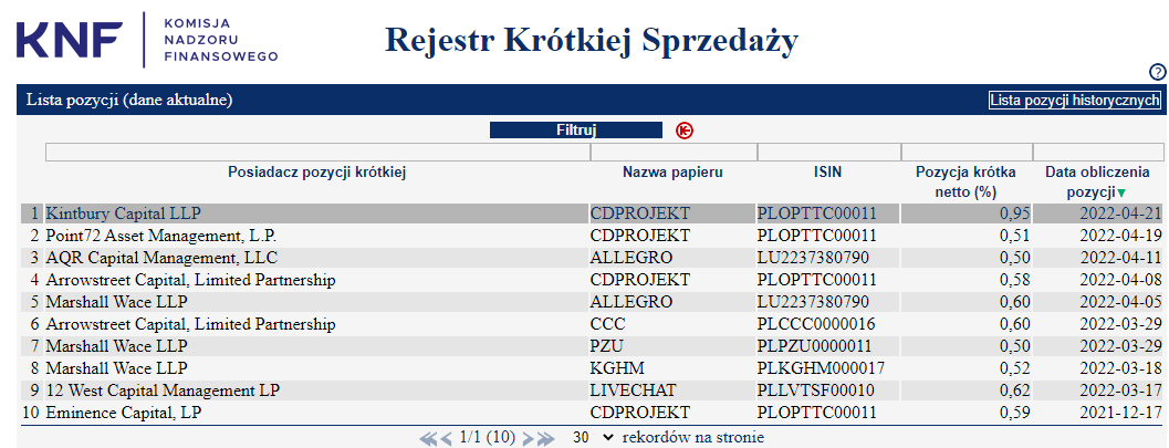 DPackowski's tweet image. #SHORTUPDATE
Kintbury Capital zwiększył shorta na CD Projekcie z 0,70 do 0,95 proc.