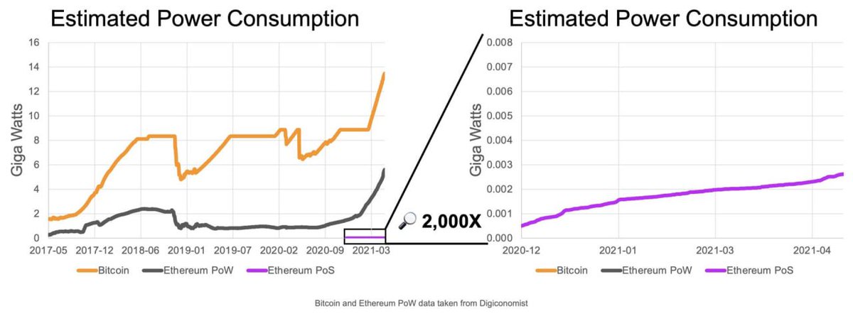 KriptomTR's tweet photo. Sorumlu kripto vatandaşları olarak, Proof-of-Work (PoW) yerine Proof-of-Stake (PoS) gibi enerji verimli mekanizmaları seçerek küresel etkiyi en aza indirmeye çalışmalıyız ♻️
 Herkesin Dünya Günü kutlu olsun!  🌱 https://t.co/KjIz5mr8WU