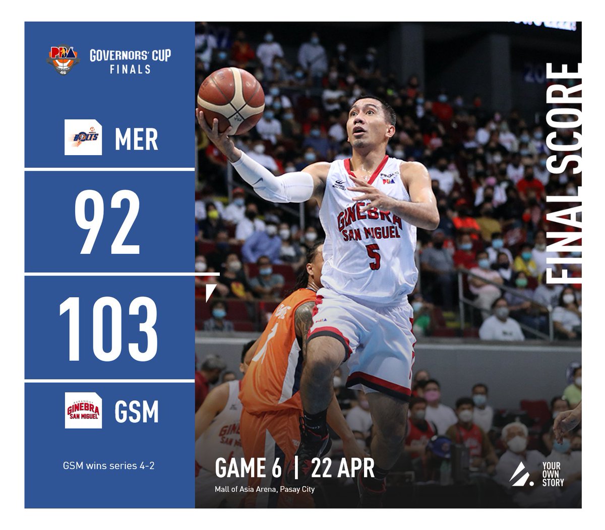 FINAL - It's all over at the MOA Arena as Barangay Ginebra San Miguel successfully defends their Governors' Cup crown, wrapping up this series after outclassing the Meralco Bolts in Game 6, at 92-103.

MER - 92
GSM - 103
Ginebra wins series 4-2

#PBA   #PBAiTuloyAngLaban