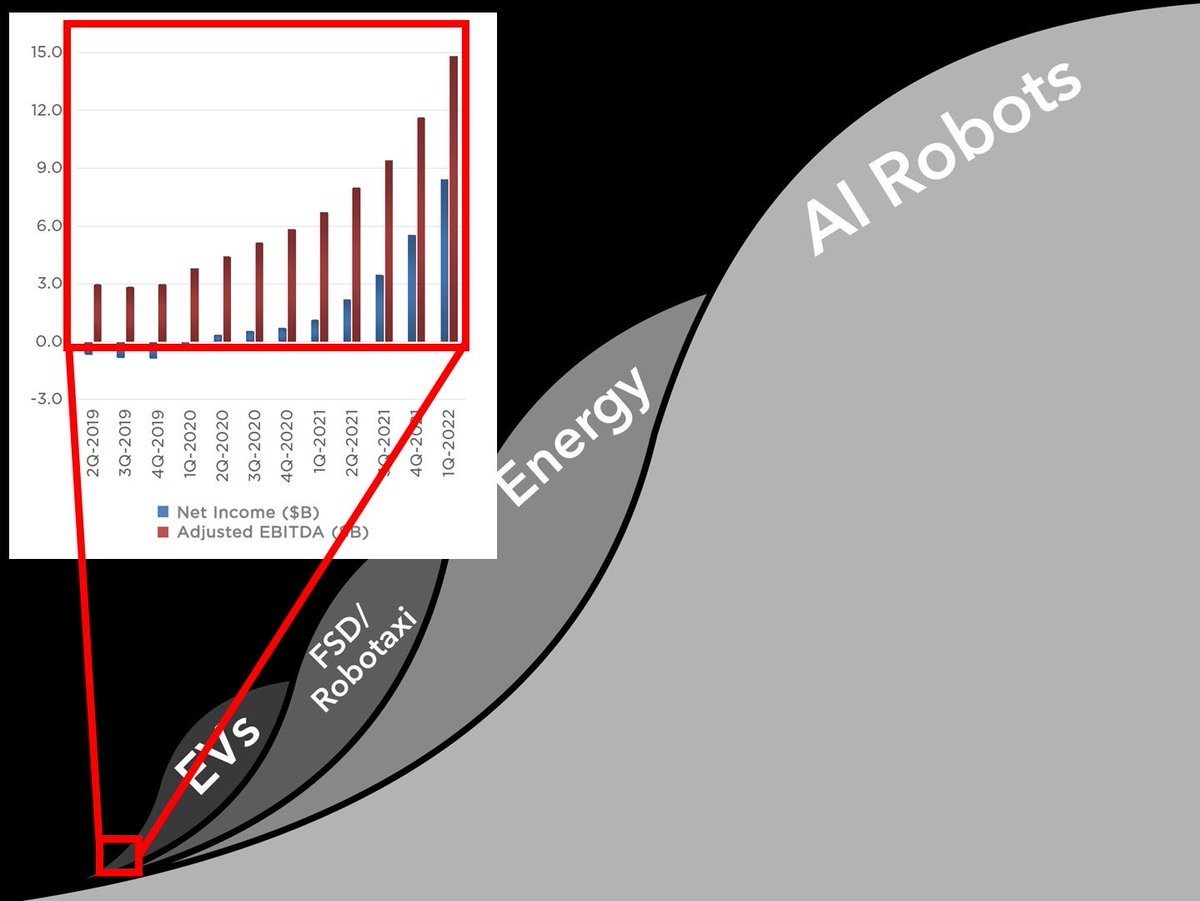 ValueAnalyst1's tweet photo. $TSLA #NotSellingAShareBefore1Quadrillion https://t.co/fSy6joyZch