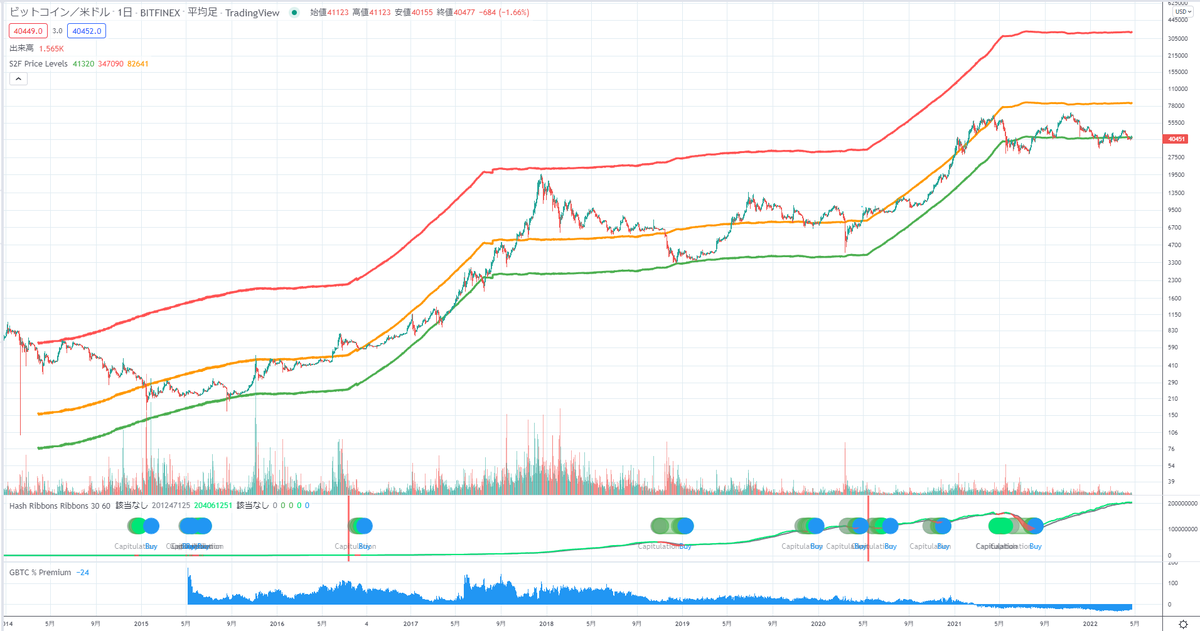 ma_bitcoin's tweet photo. #BTC 
久しぶりのビットコインS2Fモデルチャート。

2021年上期は、えぐい上昇の勢いのまま2022年にピークを迎えるかと思いきや、勢いなく下限を這うとは…って感じで。23年後半くらいにブレイク期待。

話題のSTEPNチャートwだれがババを引くのやら(笑)
Pancakeは新しいプールになってるみたいね。 https://t.co/mURMhU8Q3e