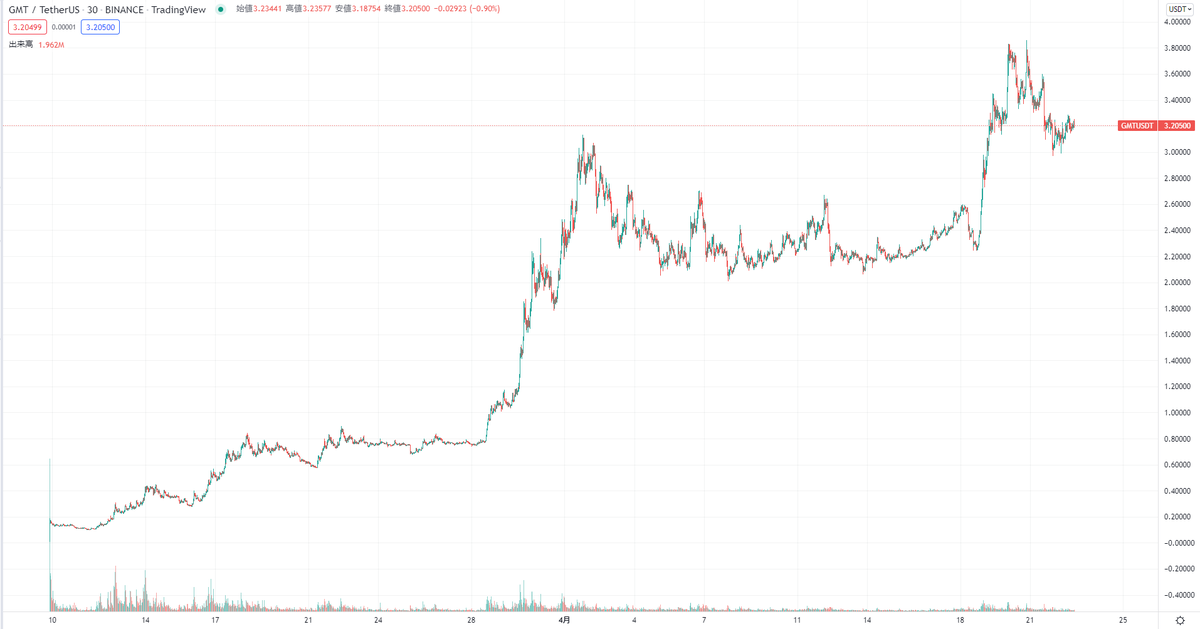 ma_bitcoin's tweet photo. #BTC 
久しぶりのビットコインS2Fモデルチャート。

2021年上期は、えぐい上昇の勢いのまま2022年にピークを迎えるかと思いきや、勢いなく下限を這うとは…って感じで。23年後半くらいにブレイク期待。

話題のSTEPNチャートwだれがババを引くのやら(笑)
Pancakeは新しいプールになってるみたいね。 https://t.co/mURMhU8Q3e