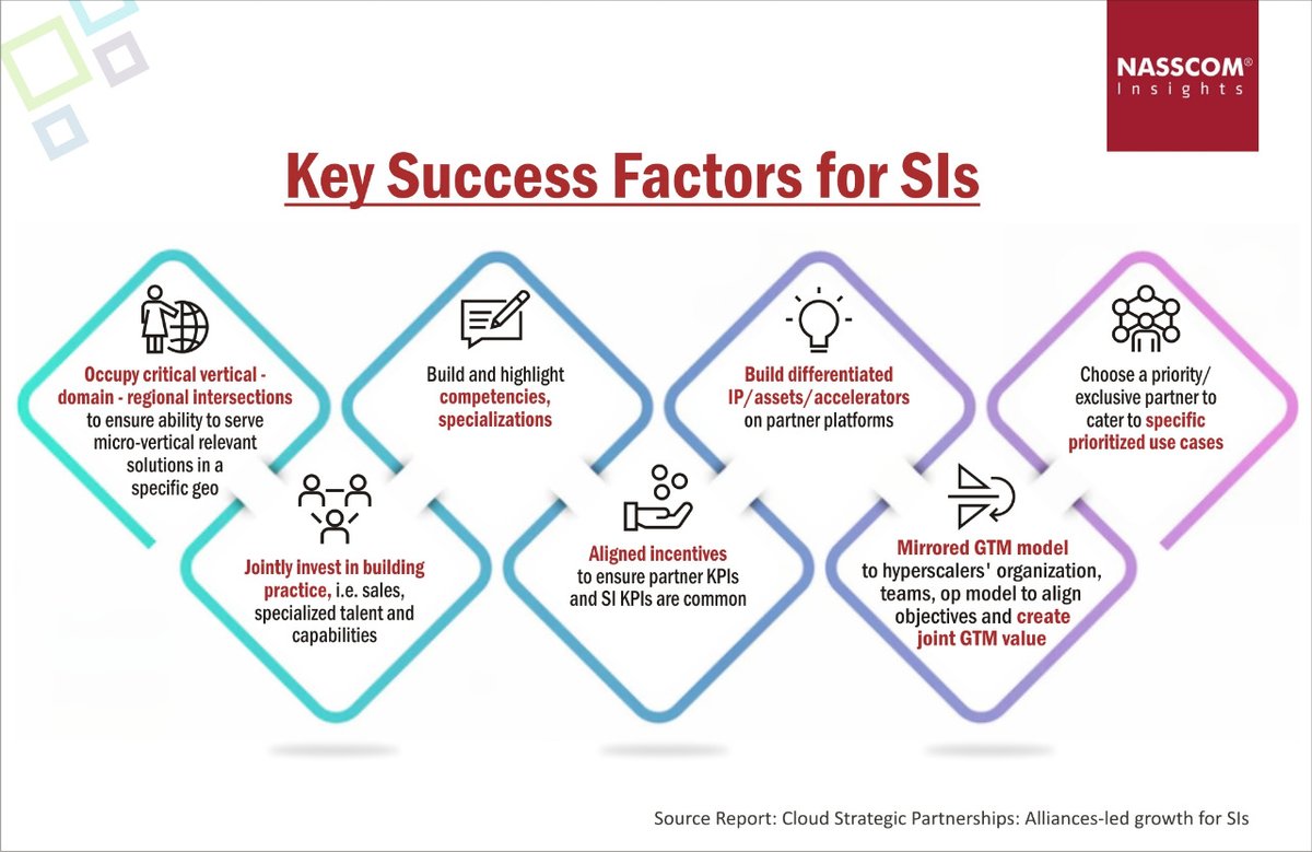 NasscomR's tweet photo. Key Success Factors for SIs

Find More Insights 👉https://t.co/3caD4uUxWi

Watch Launch Webinar 👉https://t.co/iQzNBiJV0p

#cloudcomputing #aws #techtwitter #cloudplatforms #technews #GoogleCloud #Azure #NASSCOMCloudAdvocacy #DemocratizingCloud #cloud #cloudpartners https://t.co/fEWzbxzVtH