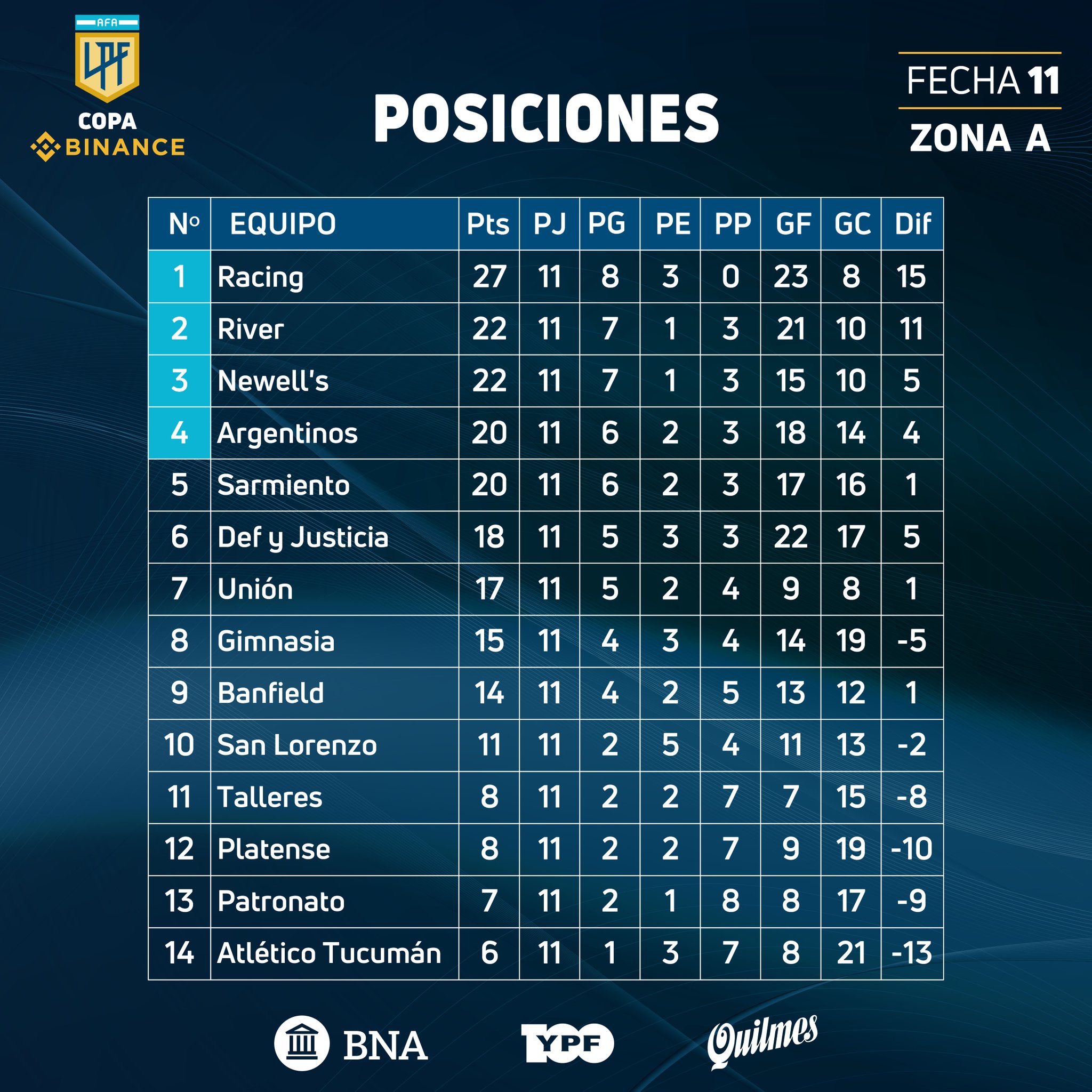 ⬆️ POSICIONES ⬇️ Finalizada la 31ra fecha del campeonato de la #PrimeraC ,  así quedó conformada la tabla ⚽️ #Atlas ocupa el 5to lugar en el…