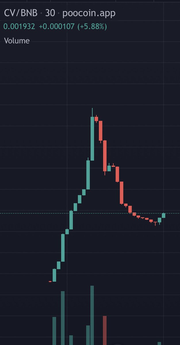 Ralvero's tweet image. Spotted this low cap #BSCgem👉 @VehicleCrypto launched less than 24h ago! Team seems experienced and worked with many callers already! Liq Locked 6 Months🔒 MCAP chrrently $24k! 

📈Chart:
poocoin.app/tokens/0x85162… 

💬TG:
t.me/thecryptovehic… 

#DYOR🟥
#CVCoin  #Web3Coin