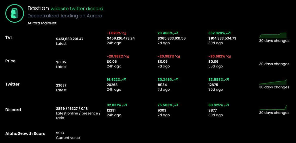 alphagrowth1's tweet photo. The @BastionProtocol community is going crazy right now! 👀

Our Twitter and Discord growth signals are going off after all the recent news. 🚨 https://t.co/9wrIOdfKEB
