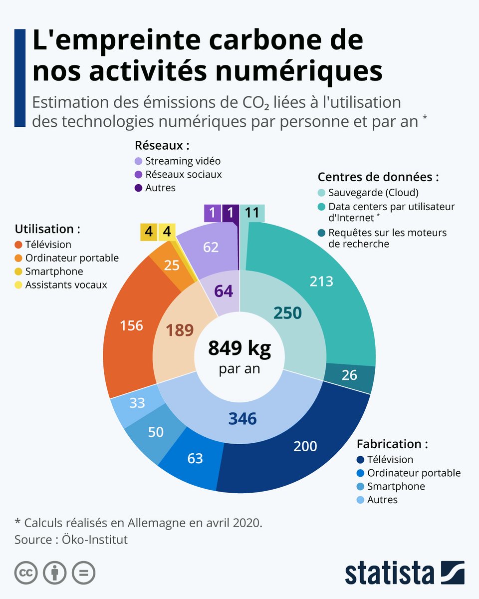 EMPREINTE NUMÉRIQUE | Estimation des émissions de CO2 liées à l'utilisation des technologies numériques par personne et par an 👇 #CitNum #JourneeDeLaTerre #earthday fr.statista.com/infographie/am…