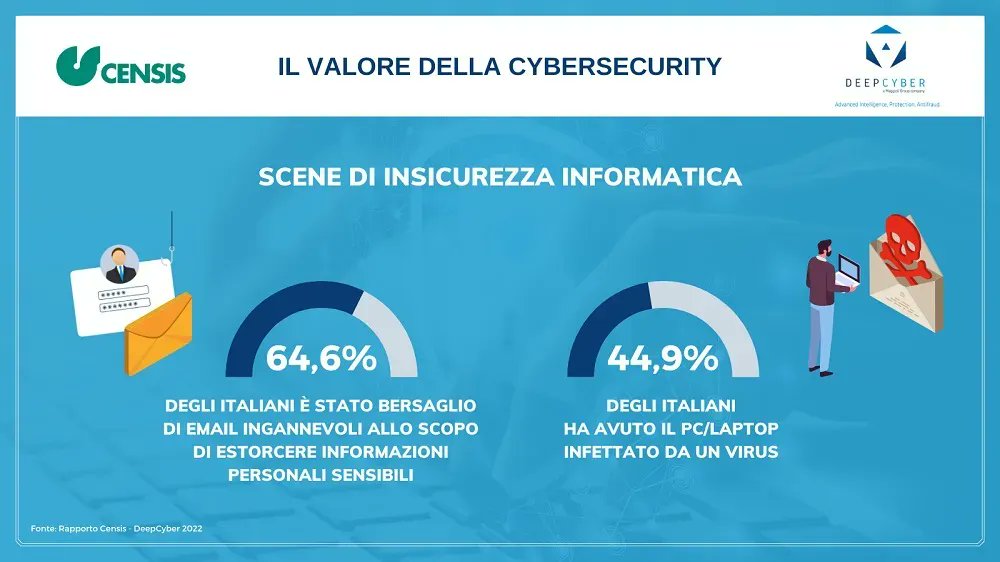 Cor_Com's tweet photo. #Cybersecurity, l’allarme #Censis - #DeepCyber: “Quattro italiani su dieci non si difendono” https://t.co/E2q2OIxjM7 https://t.co/8kRAFhLs7T