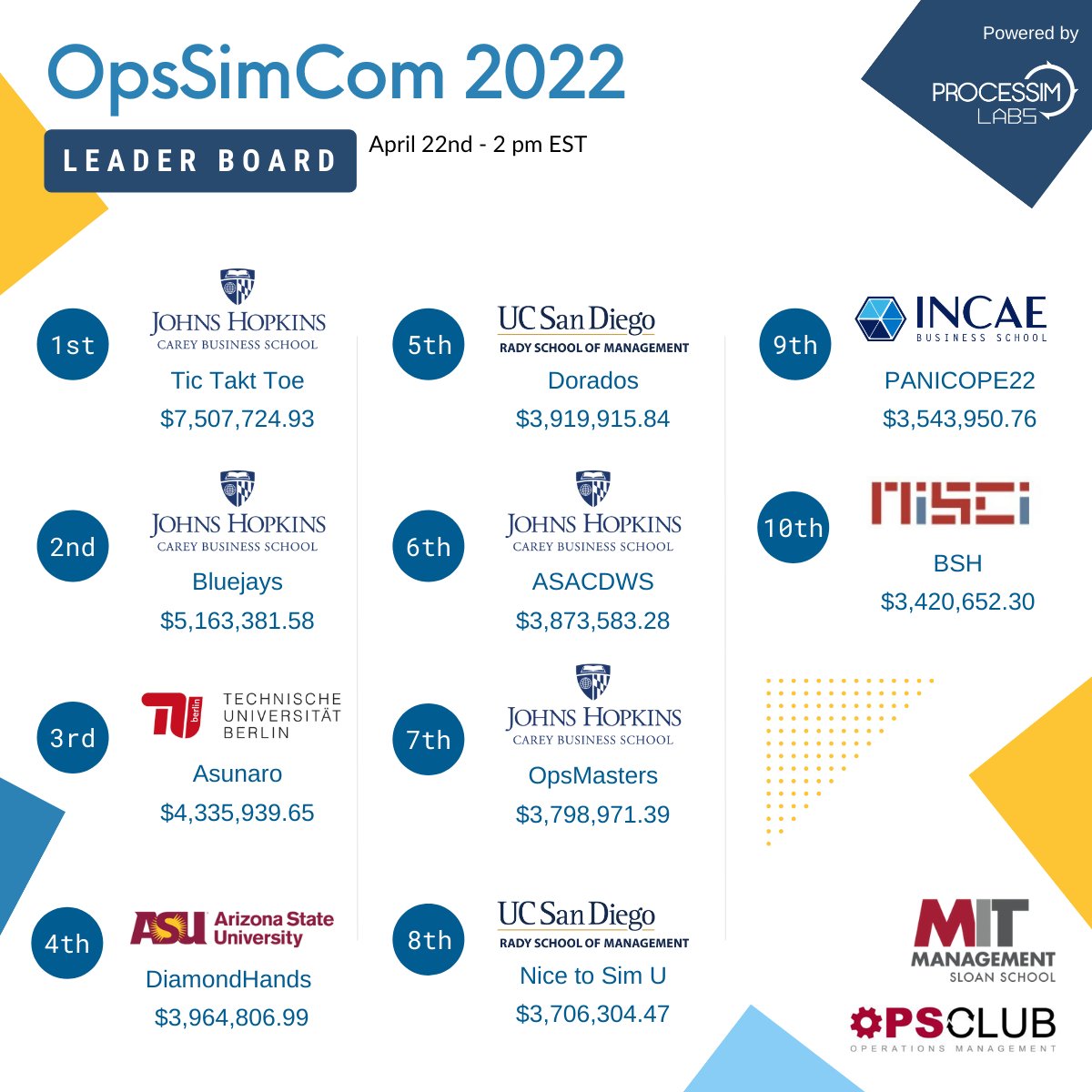 ProcessimLabs's tweet photo. Only 3 hours left and we just had the biggest shake-up to the #Top10 since the event began!
Team Asunaro getting @TUBerlin back on the Leader Board after a long absence.
We welcome DiamondHands from @ASU and BSH from #NISCI for the first time into the #Top10!
#OpsSimCom https://t.co/zzOyVCMqeP