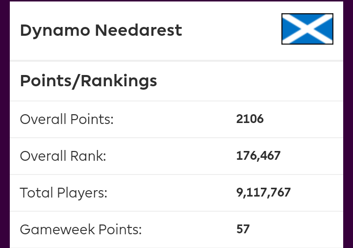 DNeedarest's tweet photo. GW33 review

GW pts: 57
Overall pts: 2106
Overall Rank 🌍: 148k ➡ 176k

36pts left on the bench 😕

#FPL #FPLCommunity https://t.co/J6eanY7I59