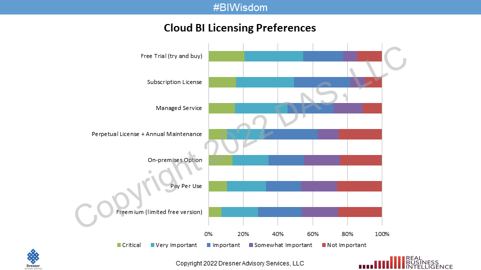 jimericson's tweet image. Since "aaS" has jumped into the chat, here's another interesting slide on licensing preferences. This ball is rolling slowly IMHO. #BIWisdom