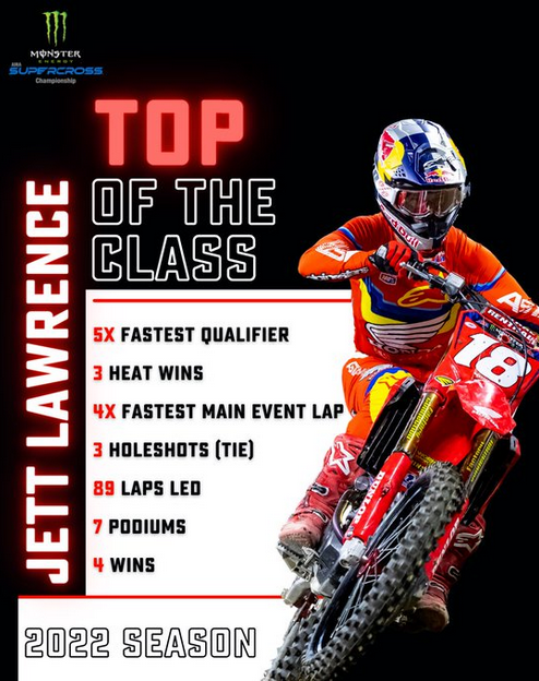 It’s been an impressive season for the young Australian 👀 📈

#SupercrossLIVE