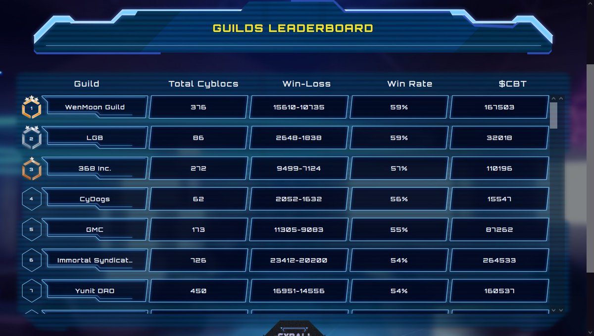 SuicideRobots's tweet photo. 🟢 What a great week for #WMG just after reaching 4k members. we are now happy to annonce that we are at the top of the @CyBallOfficial Guild Leaderboard. Great job from our #Scholars 🤩 .

Looking forward to more achievements 💪 . https://t.co/LLcOxNh914