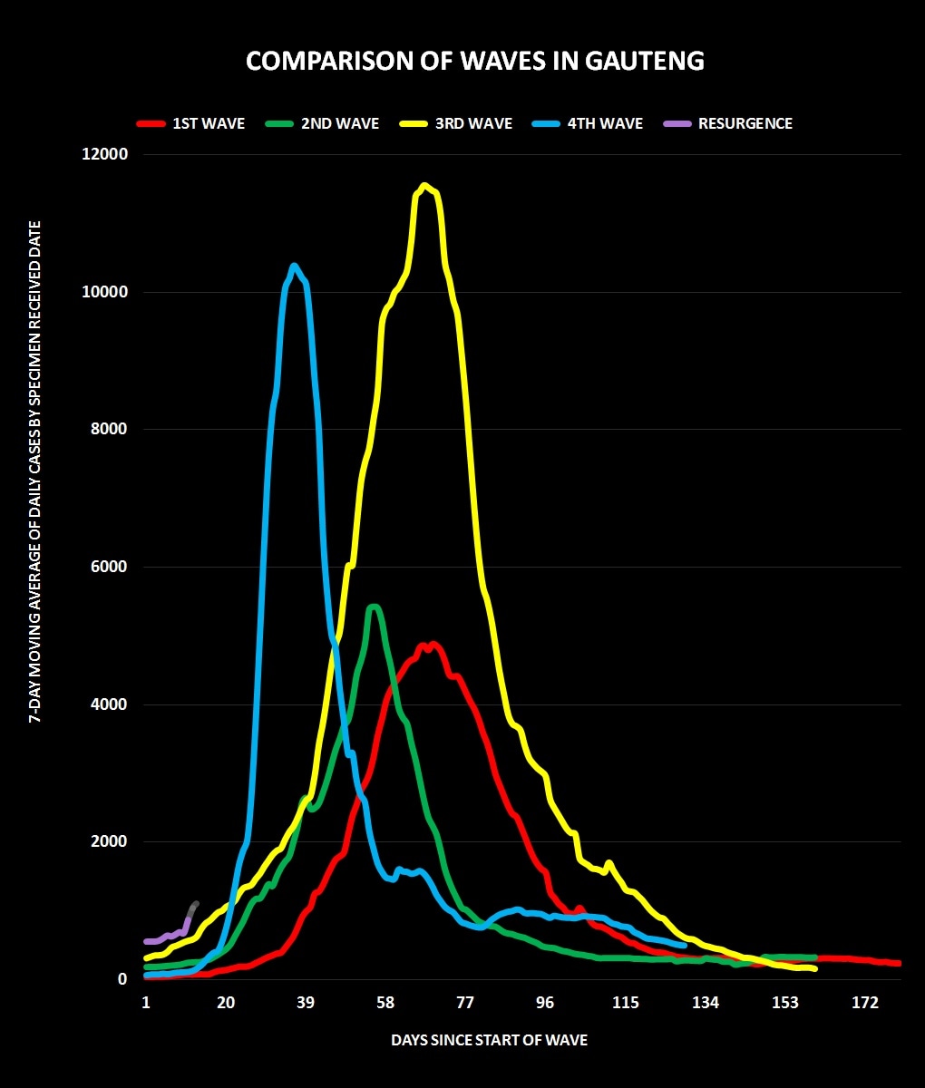 Gauteng has shown a rapid rise in new cases over recent days. The last two specimen dates are above 2000 cases.

This could be a possible signal for the start of a new wave, which is supported by wastewater surveillance data from all districts in Gauteng.