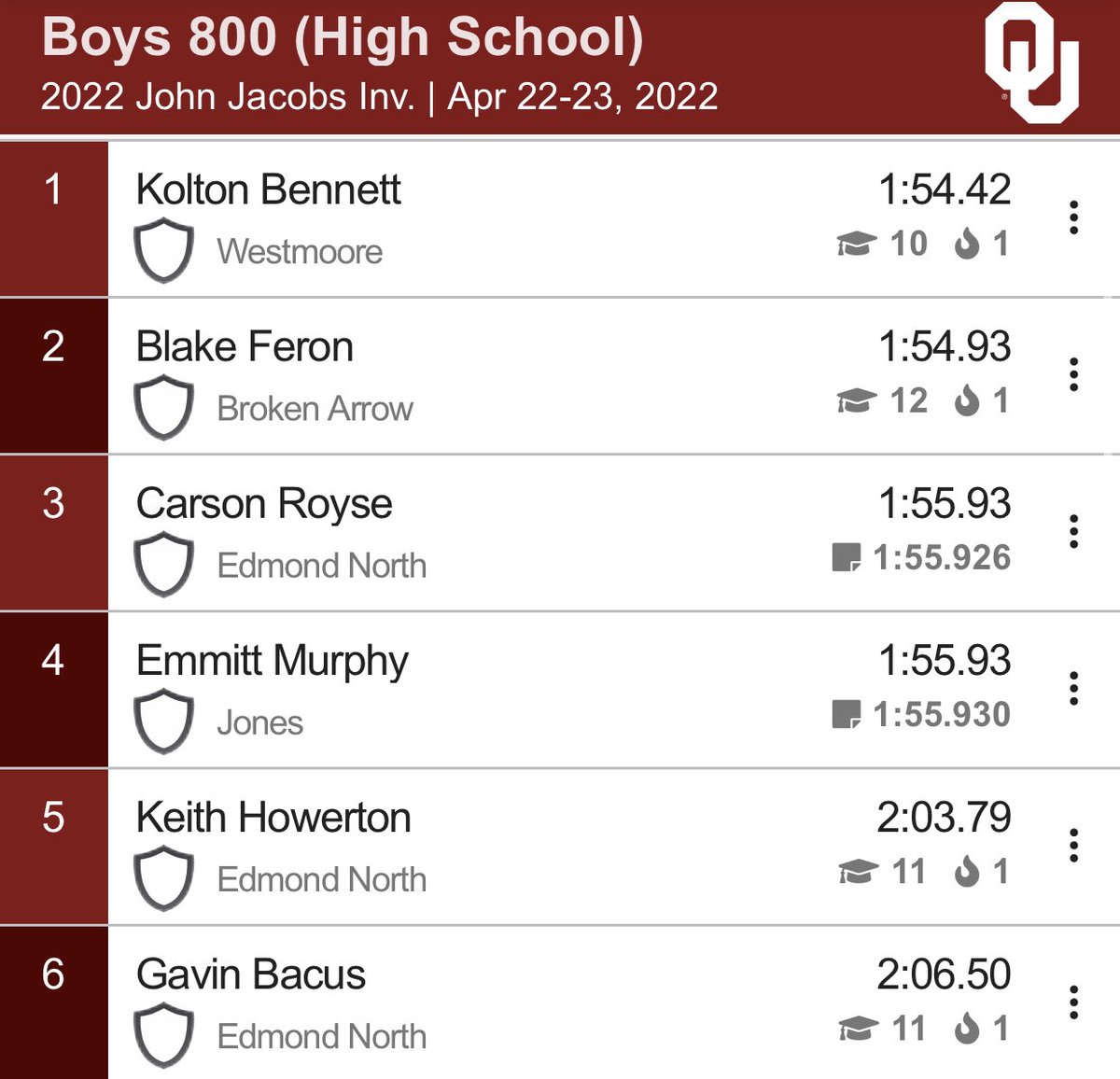 BrokenArrowTF's tweet photo. Blake Feron runs a personal best in the 800 with a new school record. https://t.co/Zn9lUv0UOK