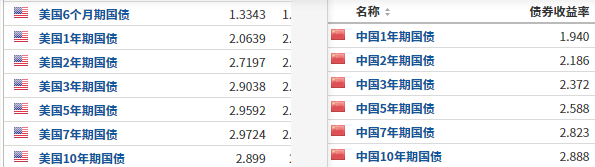 FtxFan's tweet photo. rmb可以换u了。原因如下：
1.美债收益率高于中国国债收益，美债相对而言风险更小，rmb换美元需求较强。美元加息抽水，中国降准放水。上海疫情解封后估计要劝退一波外企，外资跑路。美元持续走高。
2.最近币圈行情萎靡，rmb抄底币圈资金还没入场
3.美元突然拉升，usdt价格没跟上，买入就能赚两个多点。 https://t.co/n4UpJ2aLQW